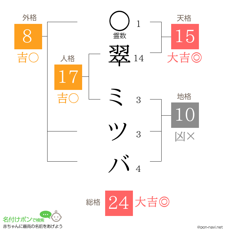 翠 ミツバさんの姓名判断結果