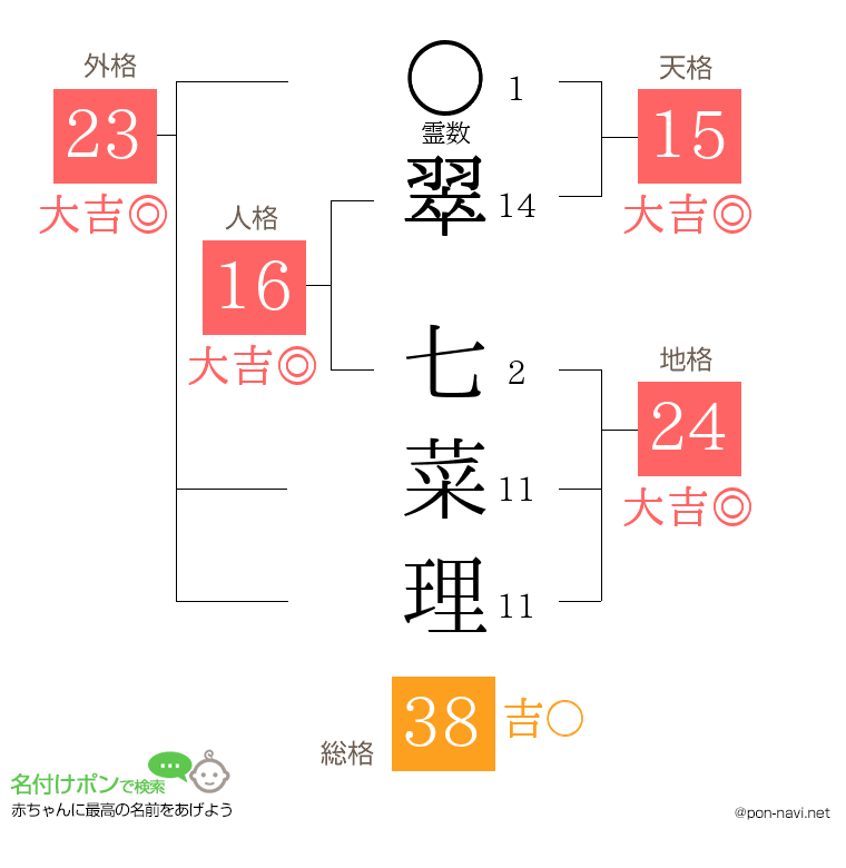 翠 七菜理さんの姓名判断結果