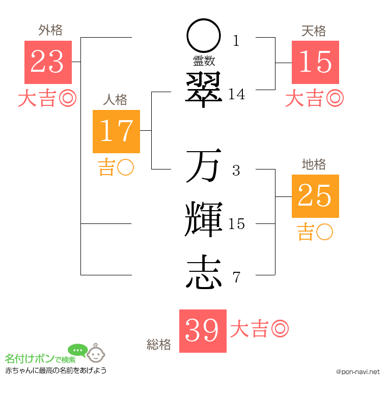翠 万輝志さんの姓名判断結果