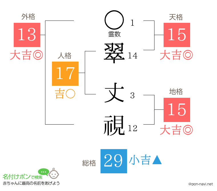 翠 丈視さんの姓名判断結果