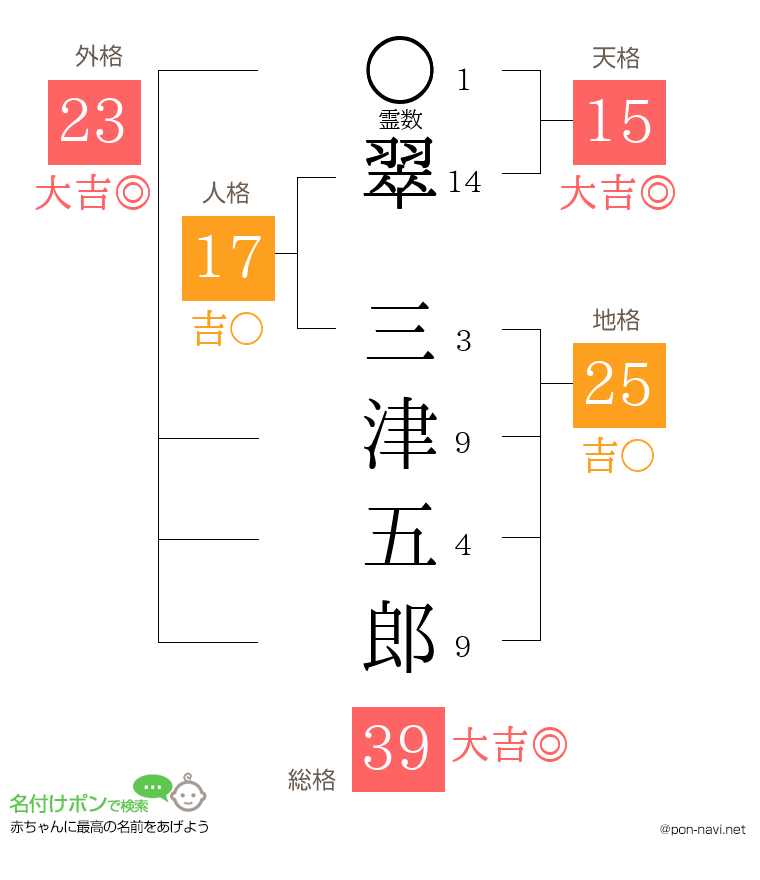 翠 三津五郎さんの姓名判断結果