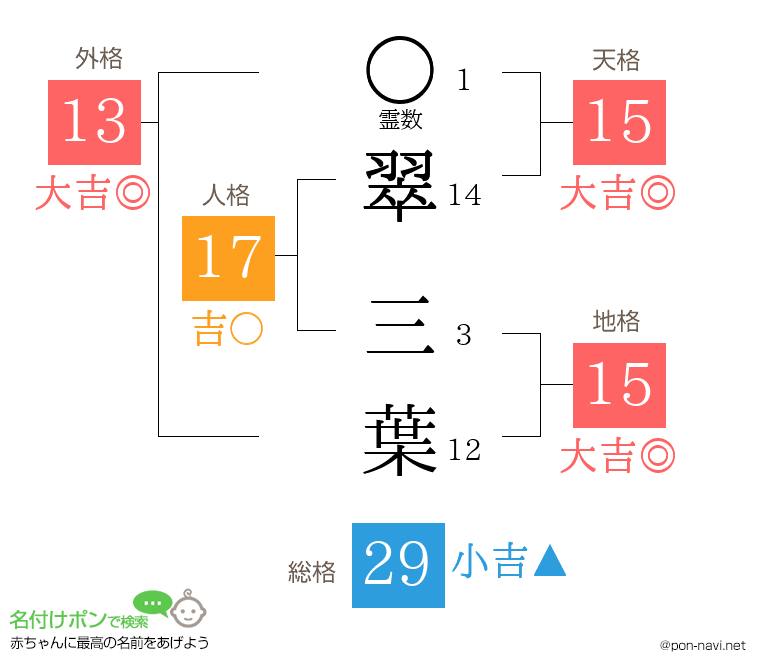 翠 三葉さんの姓名判断結果