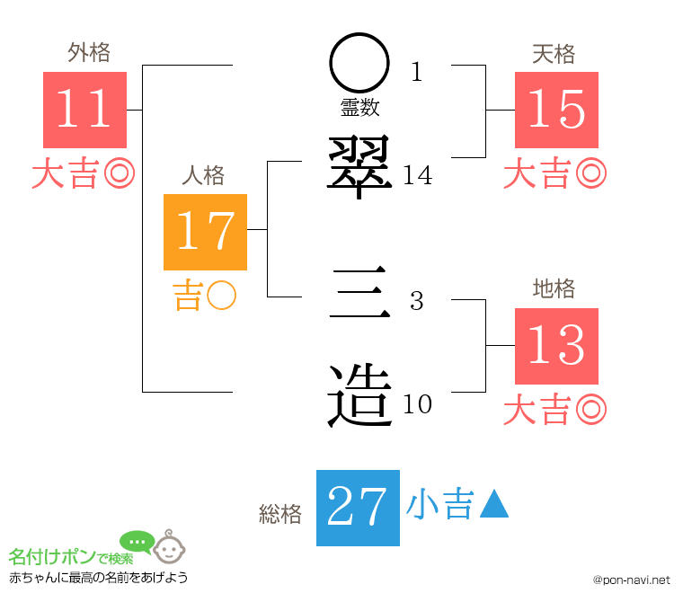 翠 三造さんの姓名判断結果