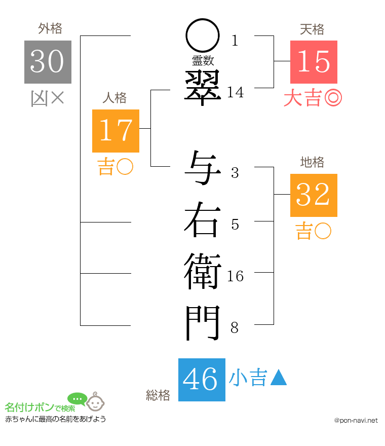 翠 与右衛門さんの姓名判断結果