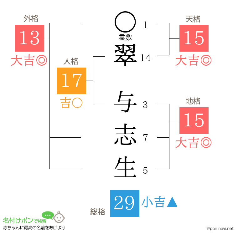 翠 与志生さんの姓名判断結果