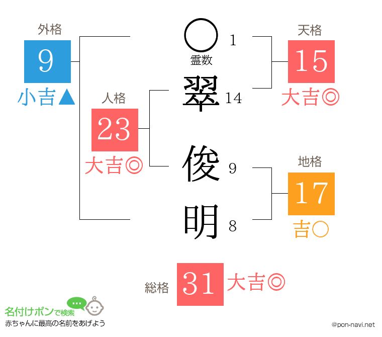 翠 俊明さんの姓名判断結果