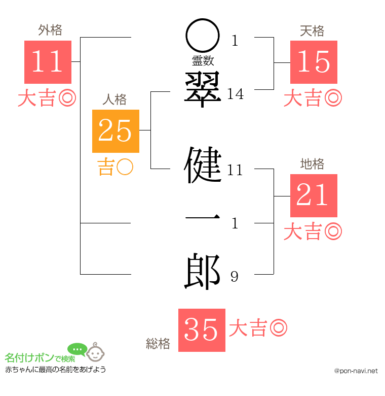 翠 健一郎さんの姓名判断結果