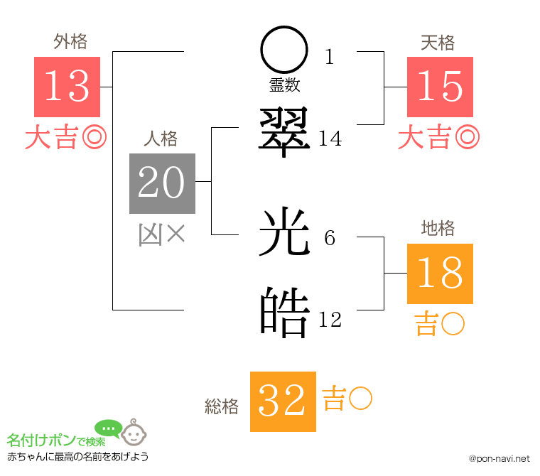 翠 光皓さんの姓名判断結果