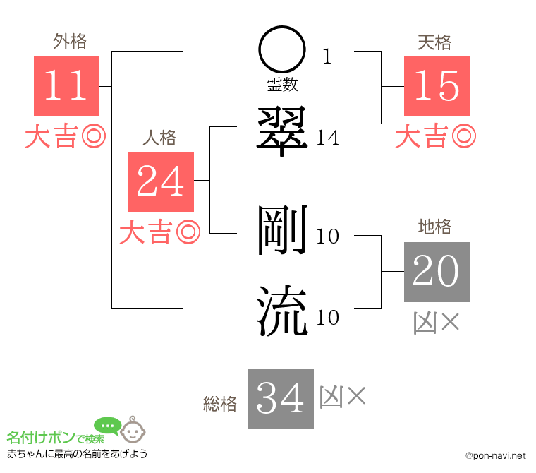 翠 剛流さんの姓名判断結果