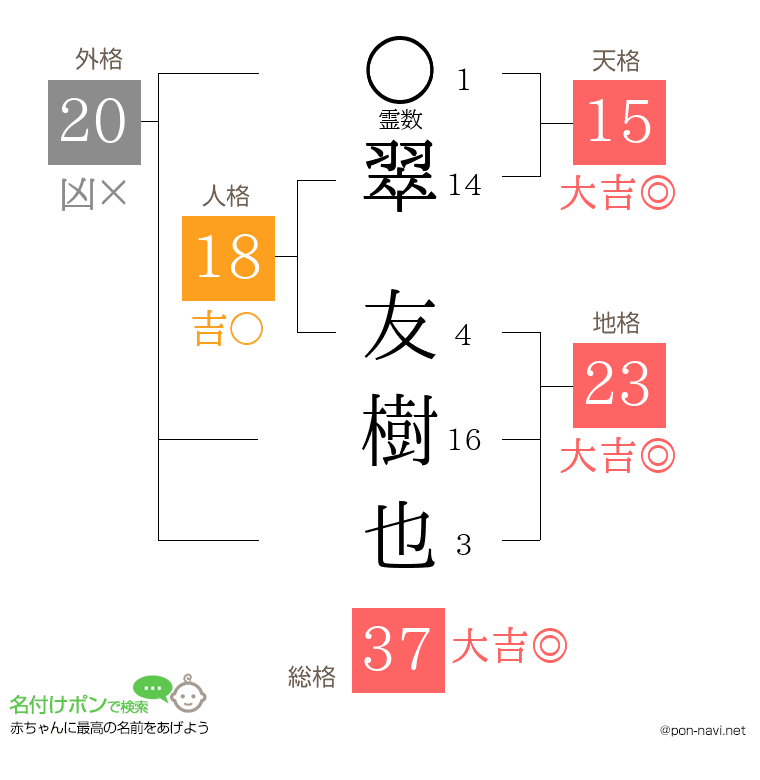 翠 友樹也さんの姓名判断結果
