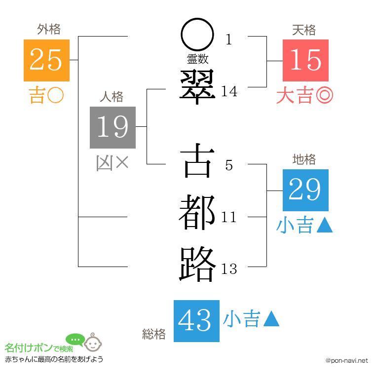 翠 古都路さんの姓名判断結果