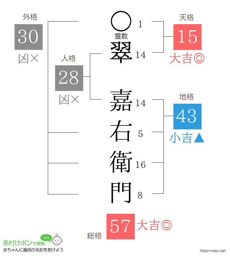 翠 嘉右衛門さんの姓名判断結果
