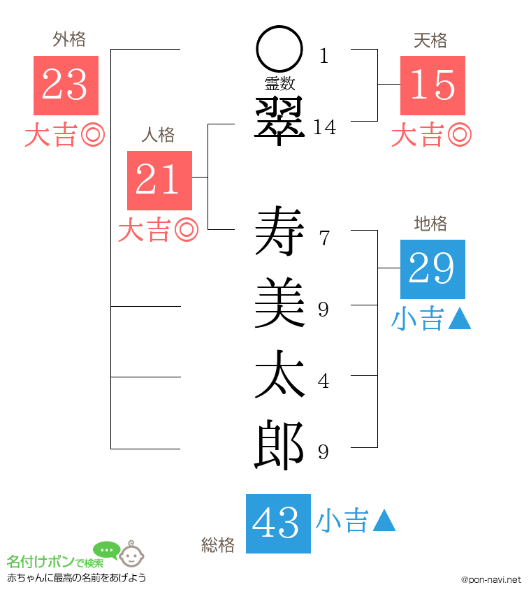 翠 寿美太郎さんの姓名判断結果