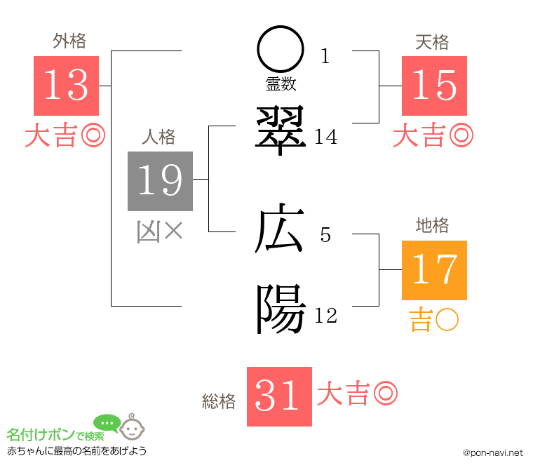 翠 広陽さんの姓名判断結果