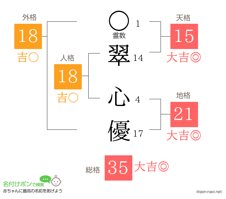 翠 心優さんの姓名判断結果