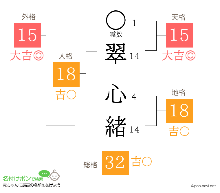 翠 心緒さんの姓名判断結果
