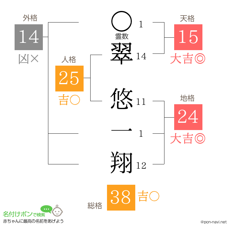 翠 悠一翔さんの姓名判断結果