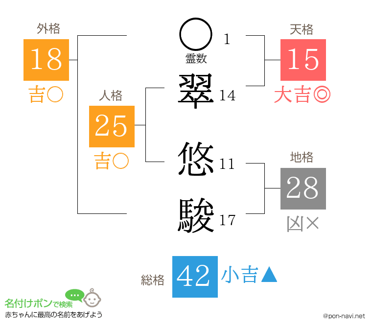 翠 悠駿さんの姓名判断結果