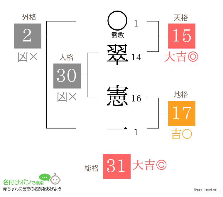 翠 憲一さんの姓名判断結果