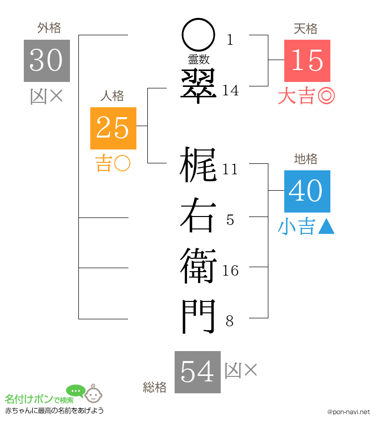 翠 梶右衛門さんの姓名判断結果