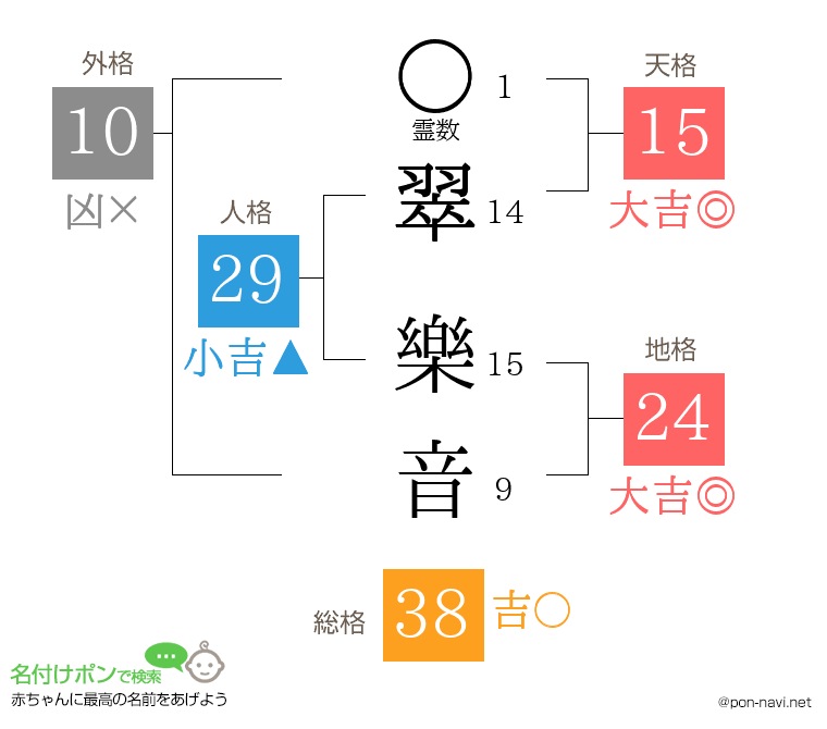 翠 樂音さんの姓名判断結果