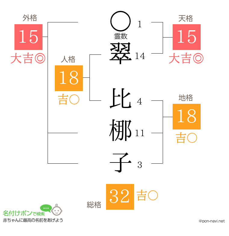 翠 比梛子さんの姓名判断結果