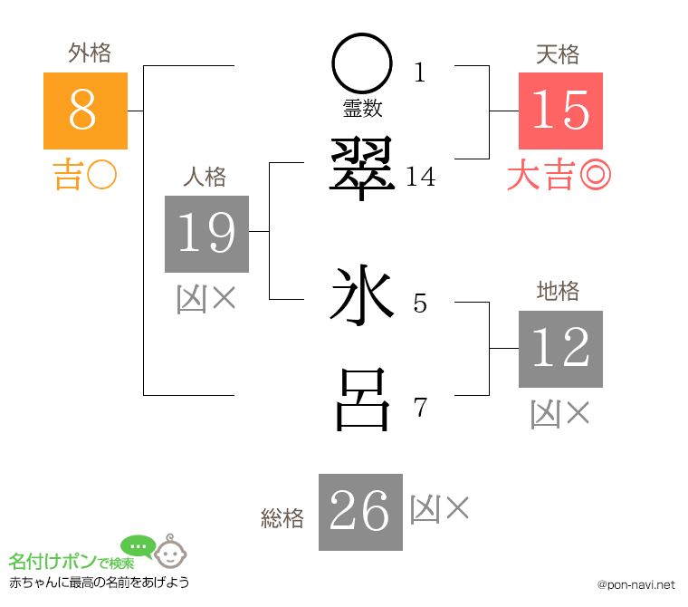 翠 氷呂さんの姓名判断結果