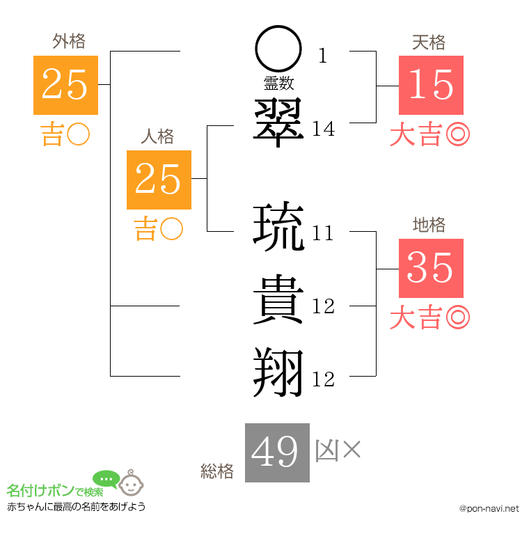 翠 琉貴翔さんの姓名判断結果