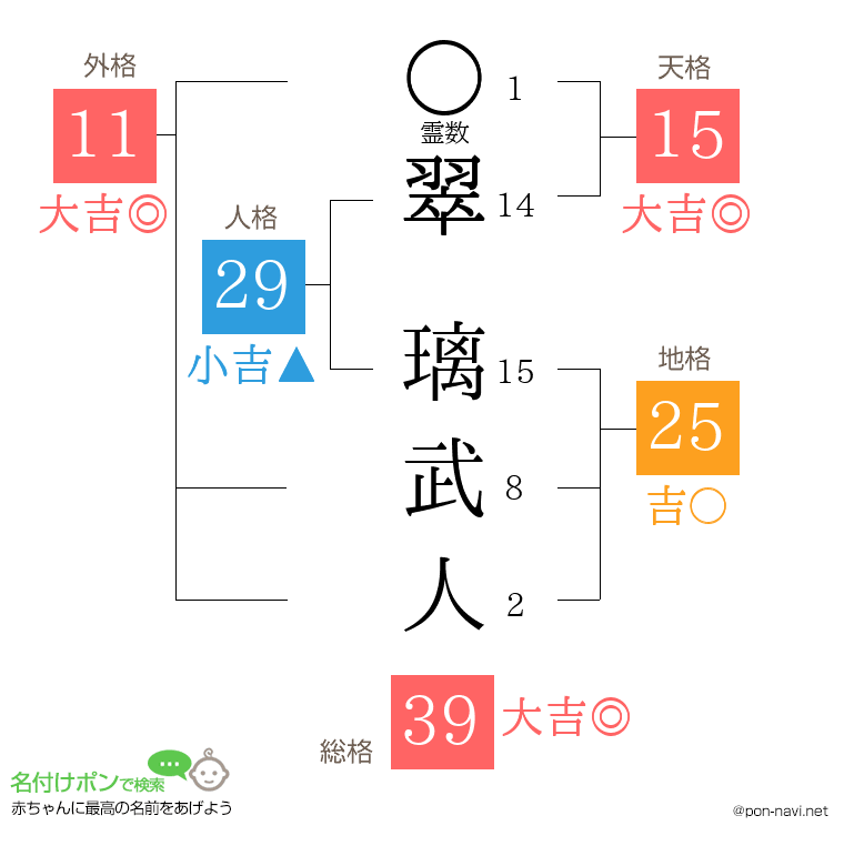 翠 璃武人さんの姓名判断結果