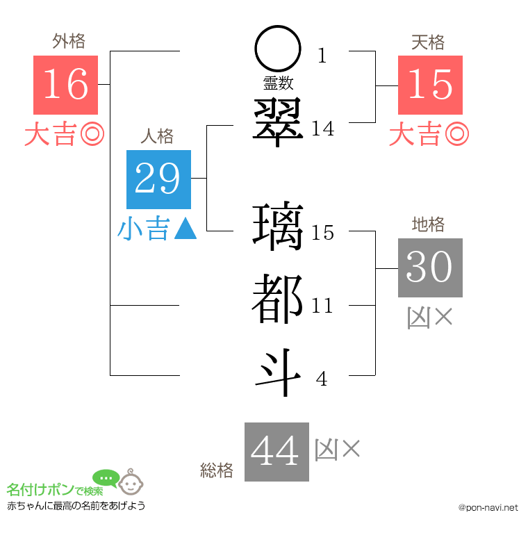 翠 璃都斗さんの姓名判断結果