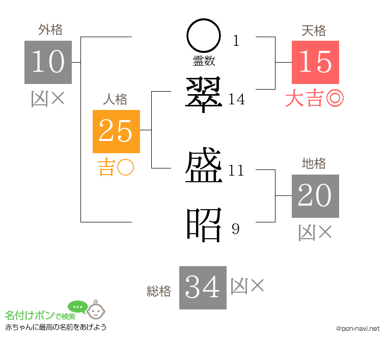 翠 盛昭さんの姓名判断結果