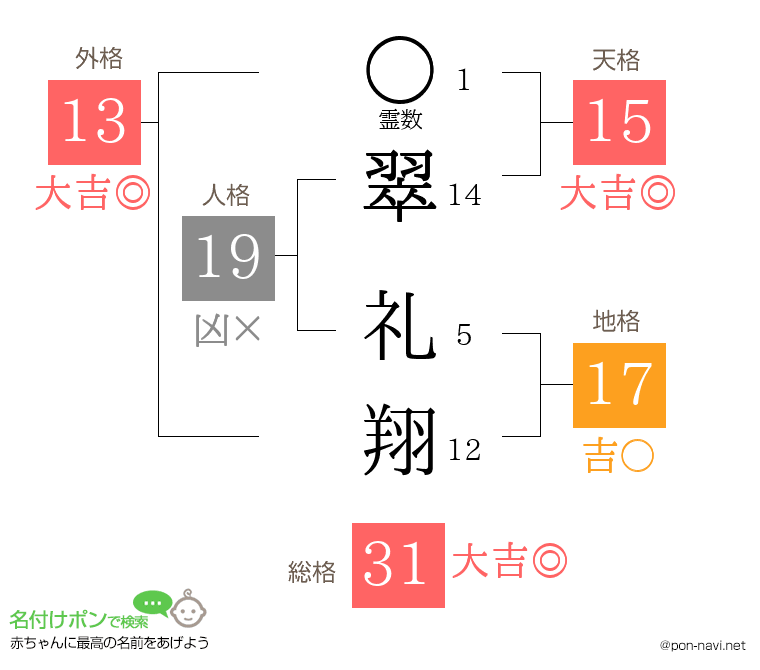 翠 礼翔さんの姓名判断結果