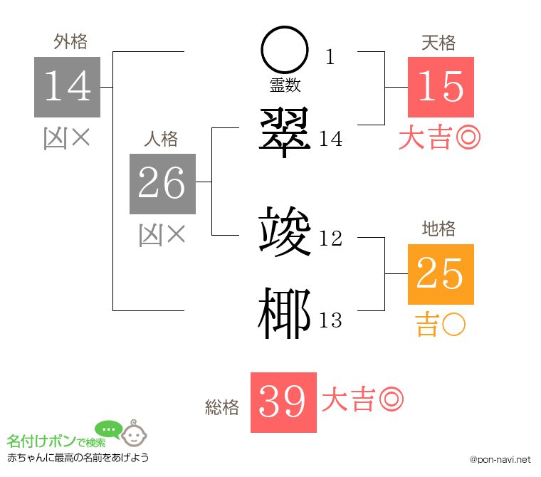 翠 竣椰さんの姓名判断結果