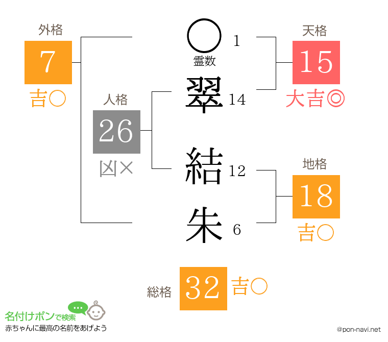 翠 結朱さんの姓名判断結果