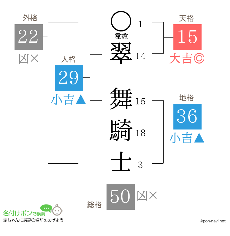翠 舞騎士さんの姓名判断結果