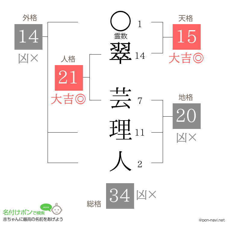 翠 芸理人さんの姓名判断結果