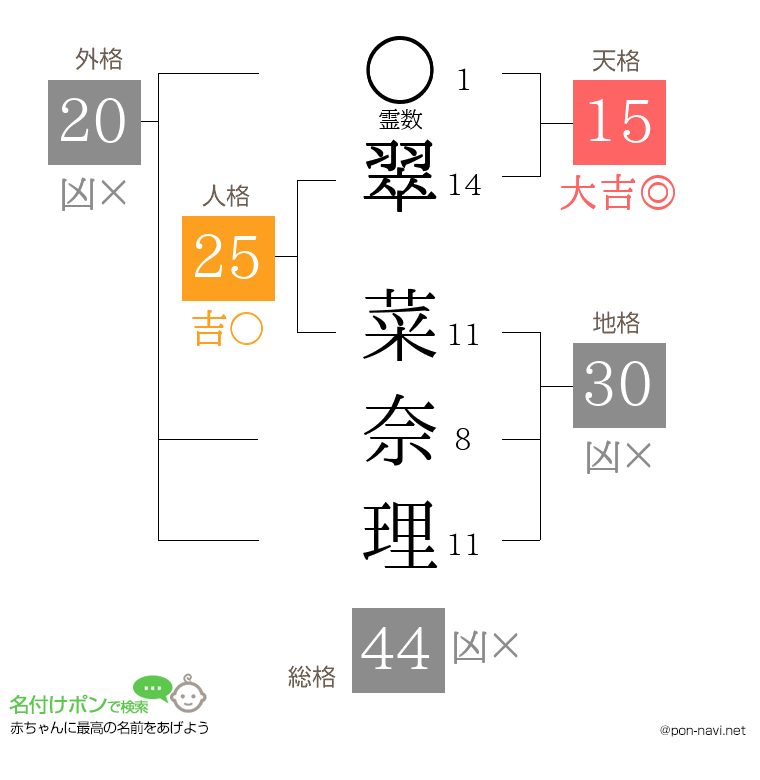 翠 菜奈理さんの姓名判断結果