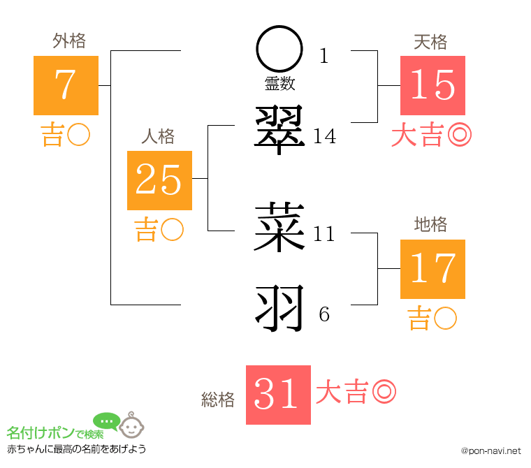翠 菜羽さんの姓名判断結果