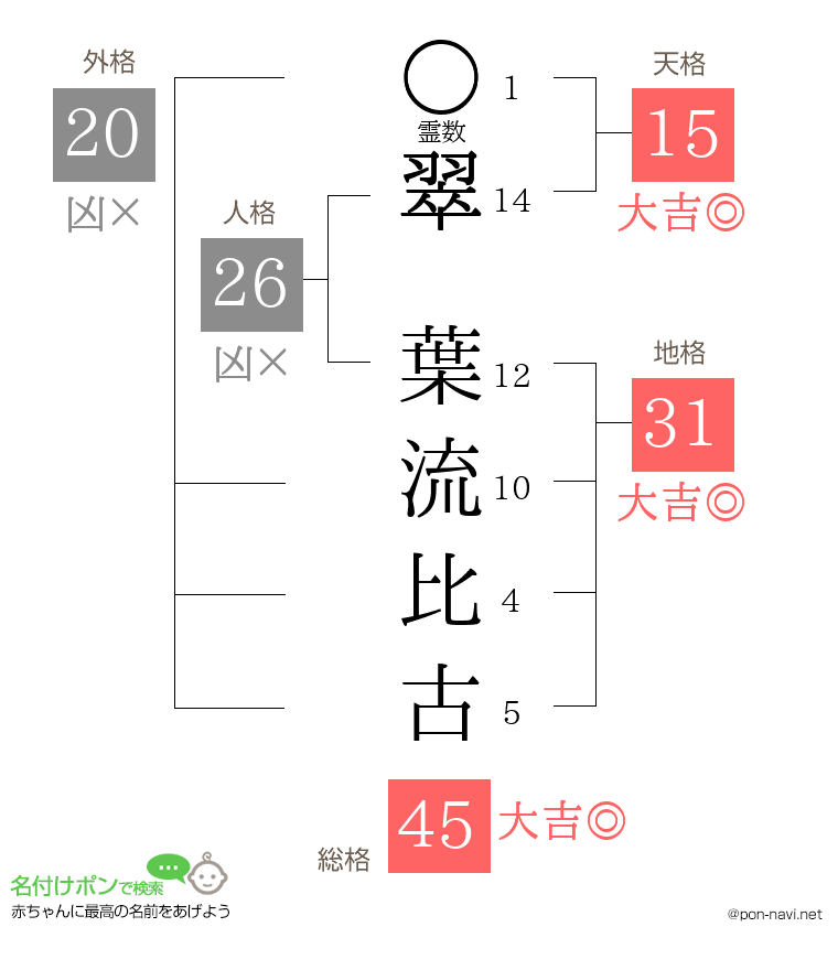 翠 葉流比古さんの姓名判断結果