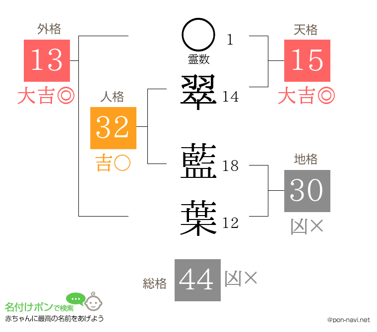 翠 藍葉さんの姓名判断結果