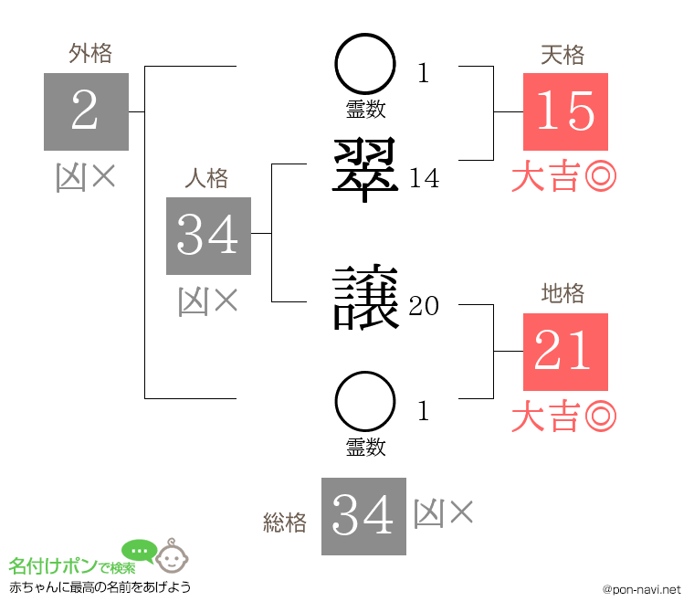 翠 譲さんの姓名判断結果