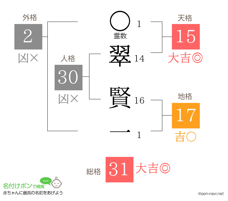 翠 賢一さんの姓名判断結果