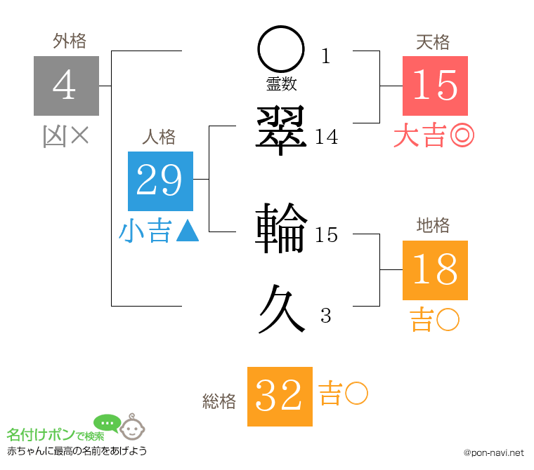 翠 輪久さんの姓名判断結果
