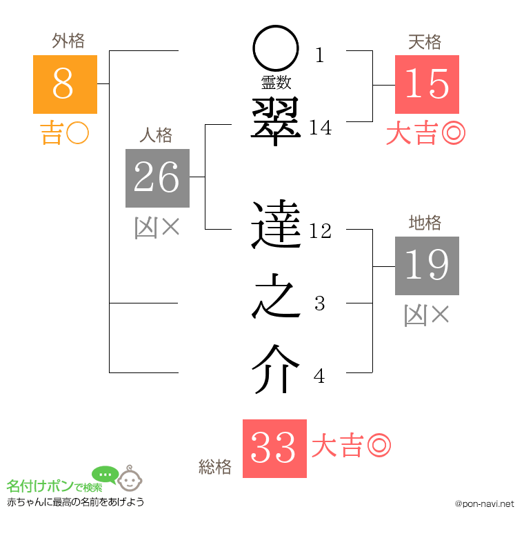 翠 達之介さんの姓名判断結果