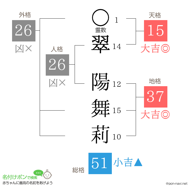 翠 陽舞莉さんの姓名判断結果