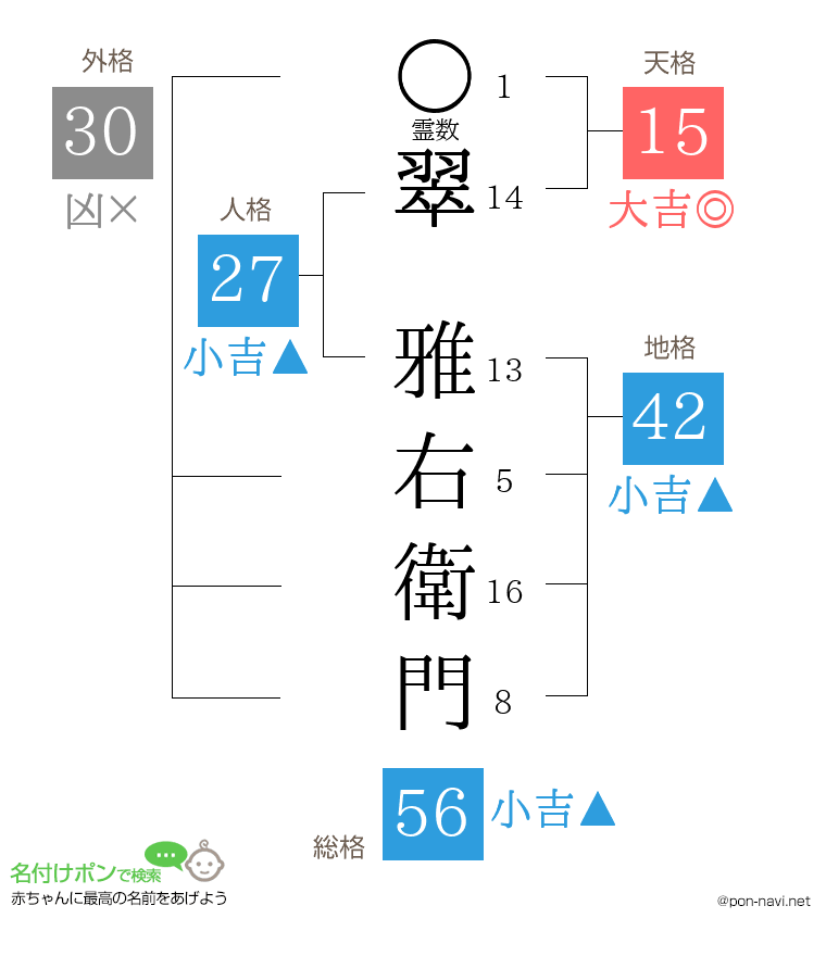 翠 雅右衛門さんの姓名判断結果