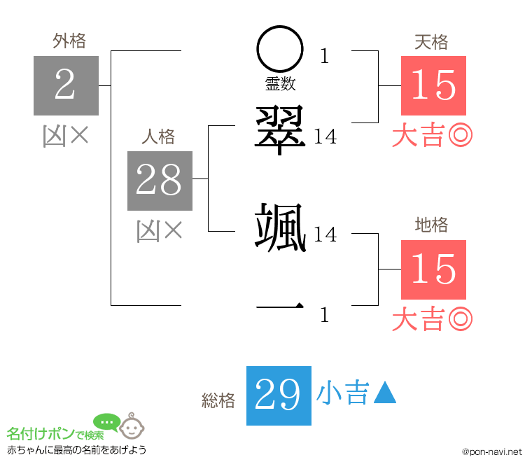 翠 颯一さんの姓名判断結果