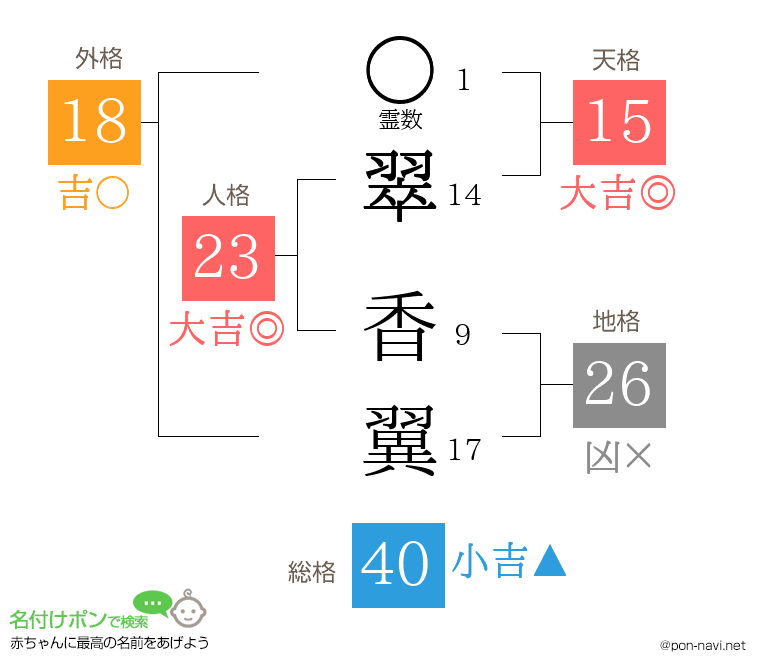 翠 香翼さんの姓名判断結果