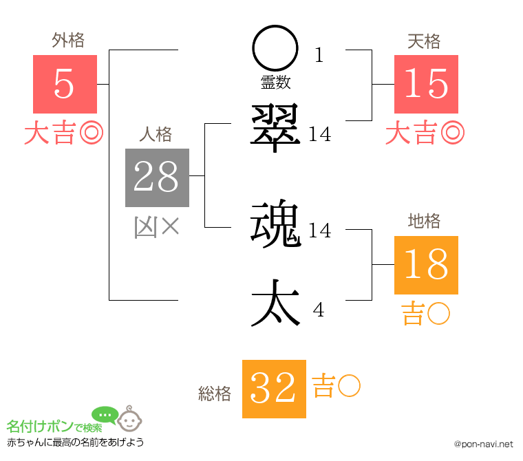 翠 魂太さんの姓名判断結果