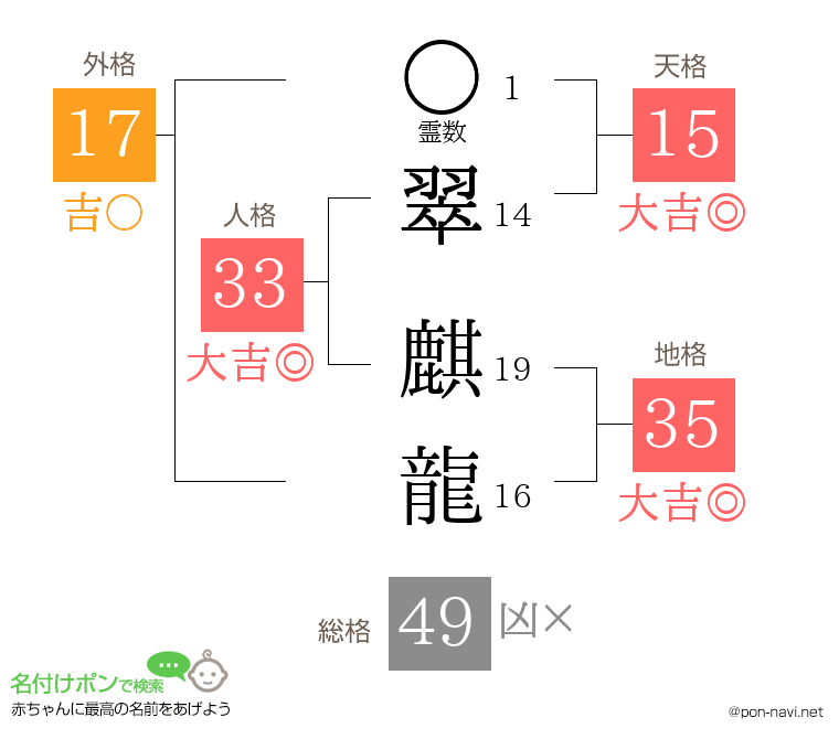 翠 麒龍さんの姓名判断結果